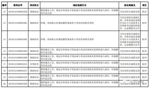2019年上半年計(jì)算機(jī)技術(shù)與軟件專(zhuān)業(yè)技術(shù)資格（水平）考試浙江考區(qū)違紀(jì)違規(guī)擬處理公告（計(jì)算機(jī)軟件技術(shù)開(kāi)發(fā)專(zhuān)業(yè)）