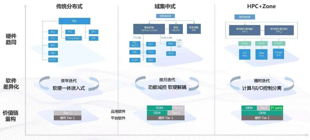 傳統車企轉型之路 向特斯拉學習軟硬件融合之道